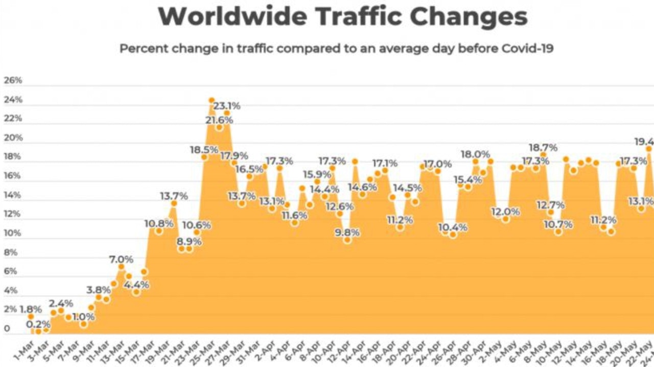 Pornhub’s traffic spike when the world went into lockdown in late March.