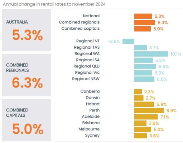 While rent growth has slowed, prices have still increased sharply over the past year in many parts of the country. Picture: CoreLogic