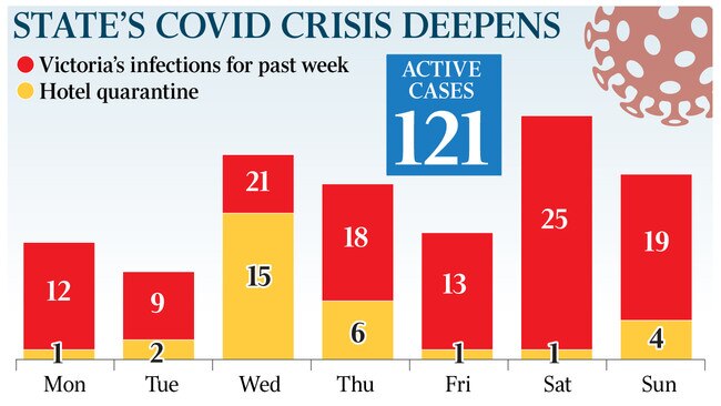 How the COVID crisis worsened over the past week in Victoria.