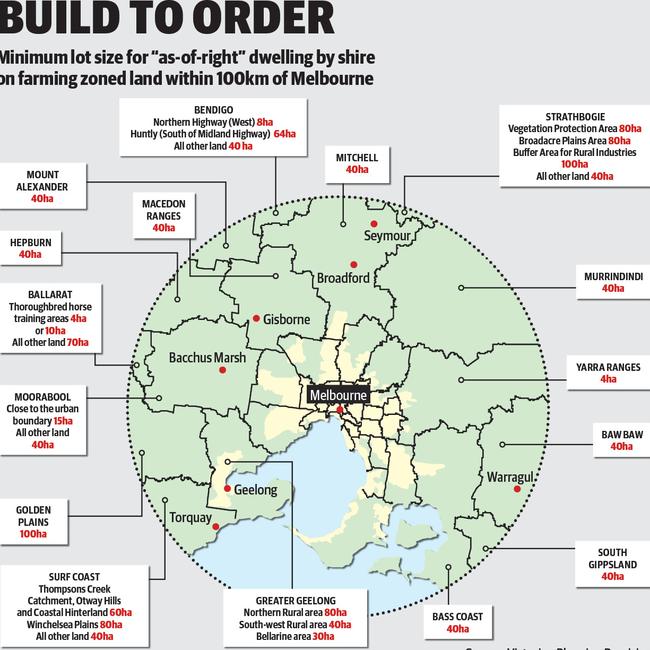 The current minimum lot size in each shire council for an “as-of-right” dwelling.