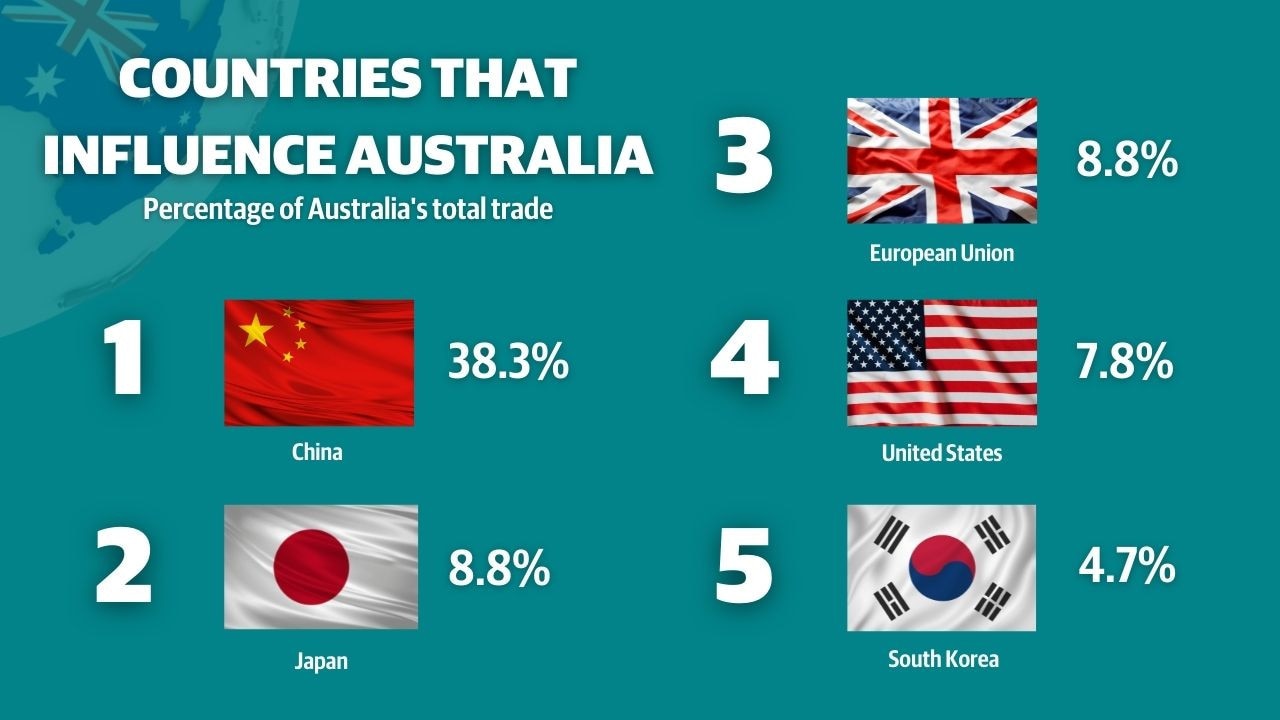 Percentage of Australia's total trade as reflected in the Asia Power Index.