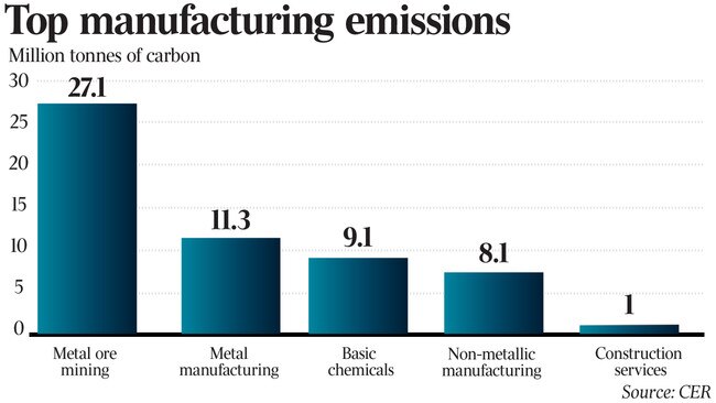 Top manufacturing emissions by industry.