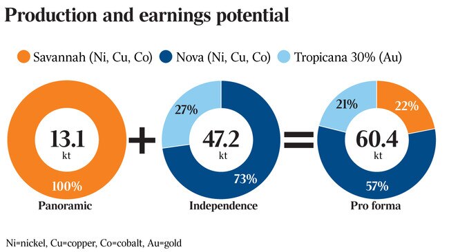 Production and earnings potential 2