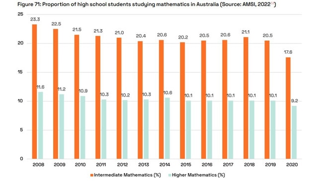 Data from the Australian Mathematical Sciences Institute shows the decline in young Australians studying mathematics. Picture: Supplied