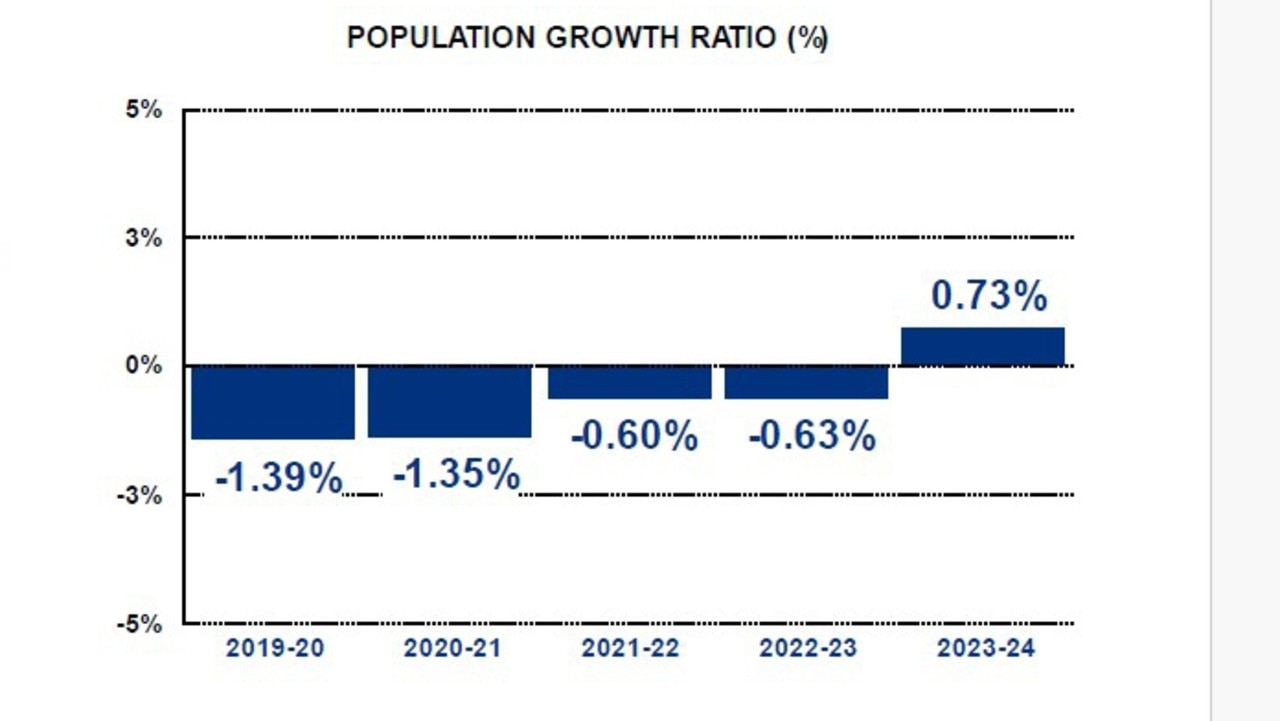 The North Burnett council operating loss was reported amid an ongoing decline in the region’s population, excepting a small jump in 2023-24 due to “wider” demands across the state.