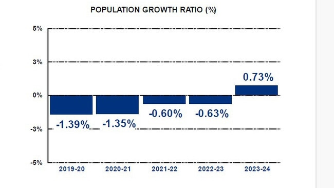 The North Burnett council operating loss was reported amid an ongoing decline in the region’s population, excepting a small jump in 2023-24 due to “wider” demands across the state.