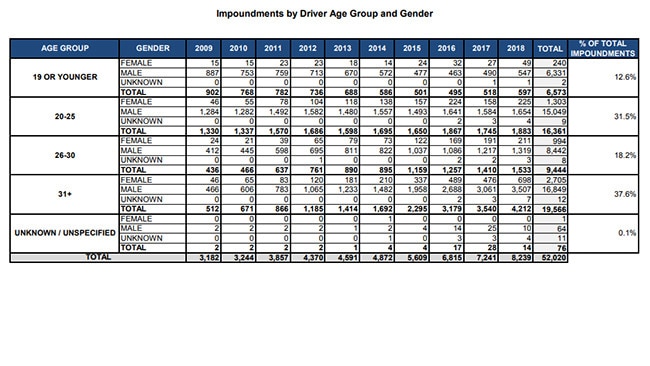 Hoon impounds by age. Data: Vehicle Impoundment Statistics, Victoria Police