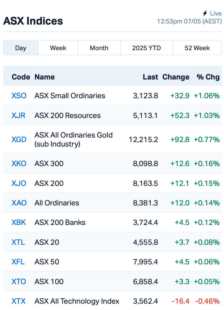 Source: Market Index