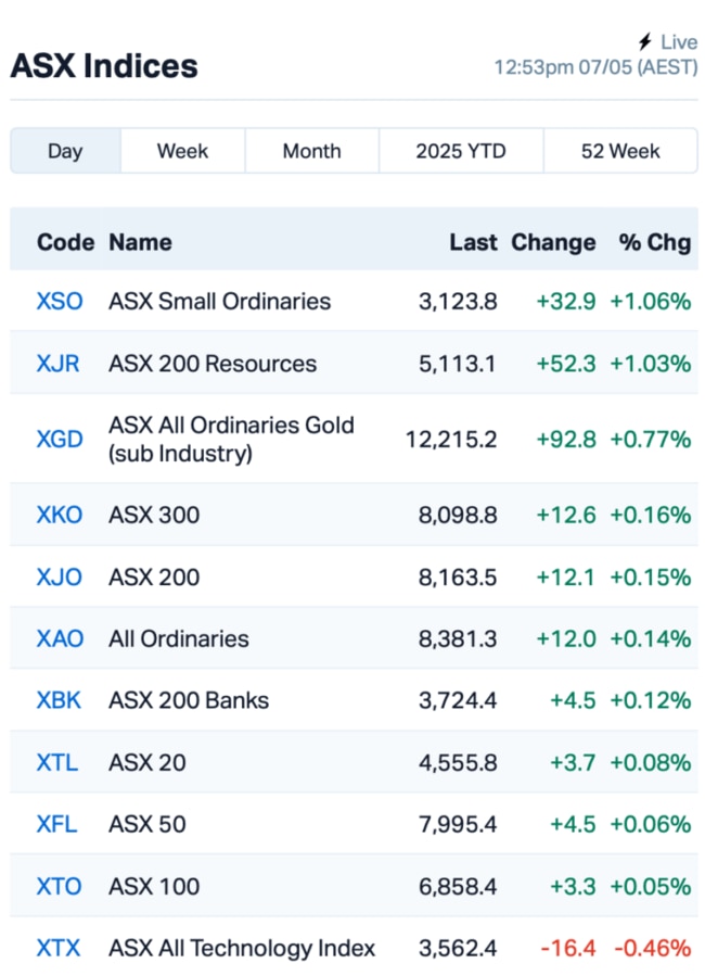 Source: Market Index