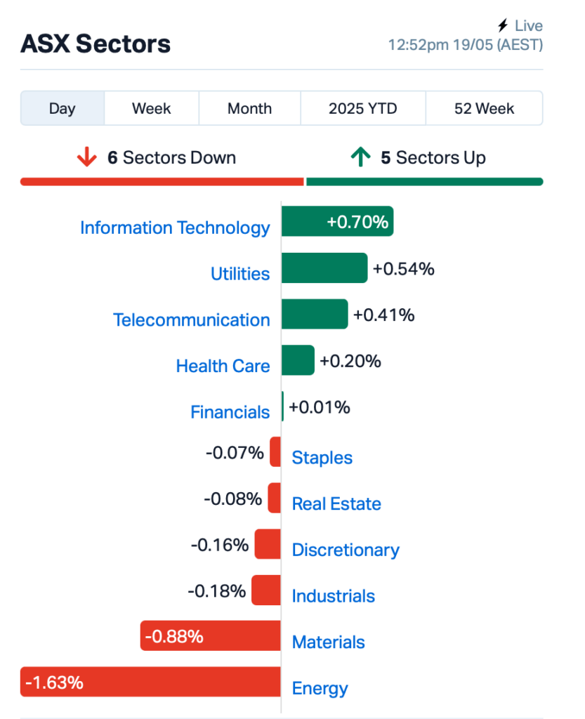 Source: Market Index