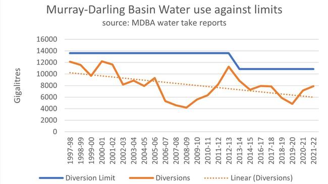 Murray-Darling Basin – water use against limits.