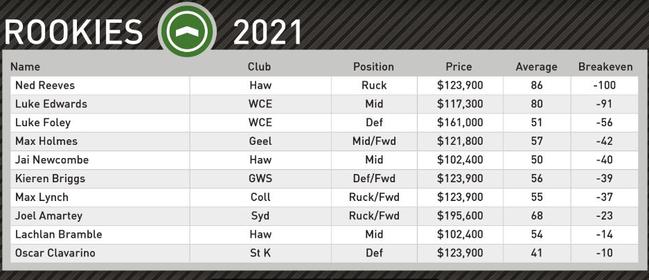 Champion Data's top KFC SuperCoach rookie picks for Round 15.