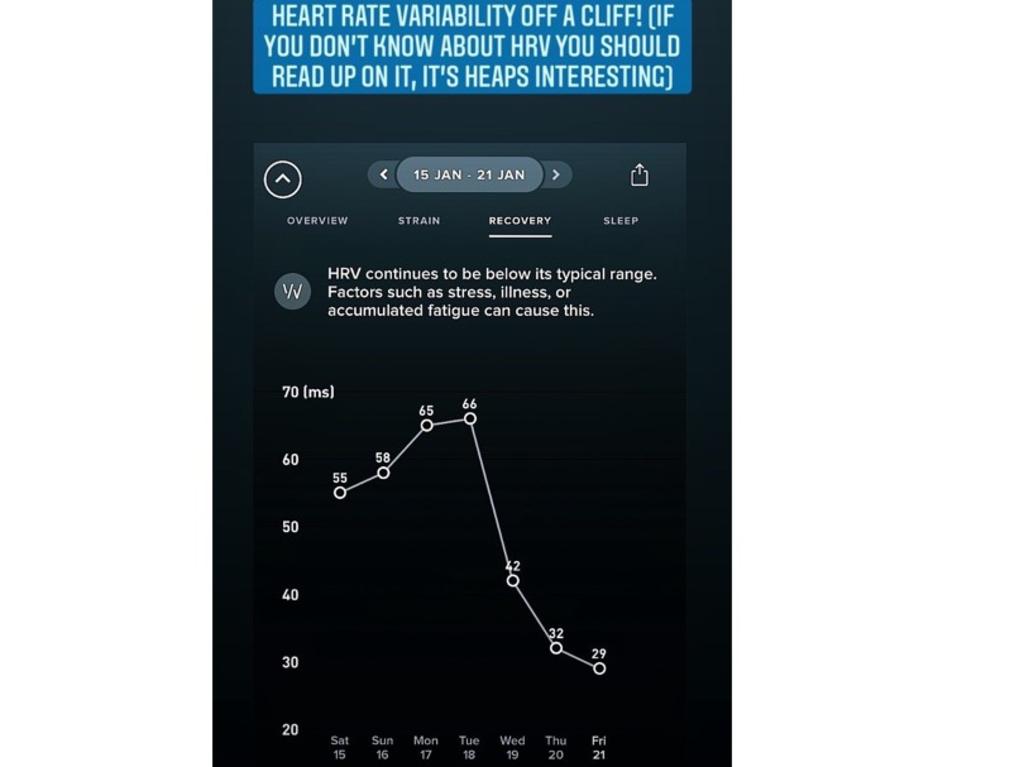 While his heart rate visibility went off a cliff. Picture: Supplied