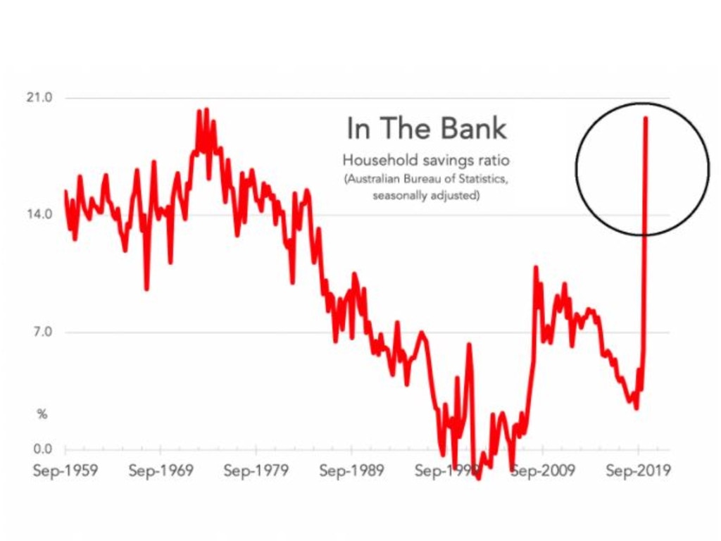 australia-in-recession-how-saving-money-has-affected-economy-news