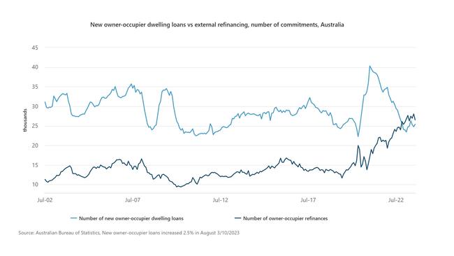 New owner-occupier dwelling loans vs. external refinancing and the number of commitments for August 2023. Picture: ABS