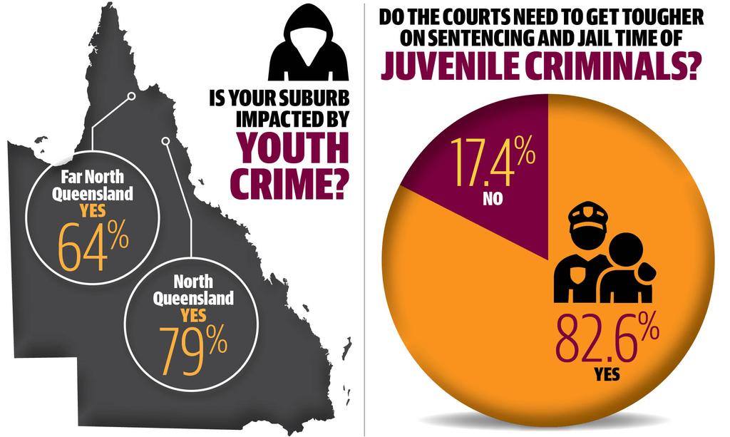 Qld youth crime survey How Queenslanders feel about crime The