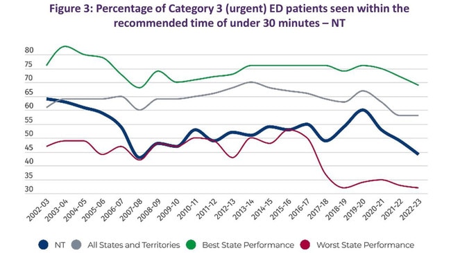 However, they lag the rest of Australia terribly in Category 3 (urgent, but not life threatening) emergency department presentations seen within the recommended 30-minute time frame. Picture: AMA 2024 Public Hospital Report Card