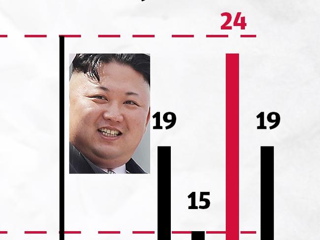 Kim Jong-un has tested more missiles than his father and grandfather combined.