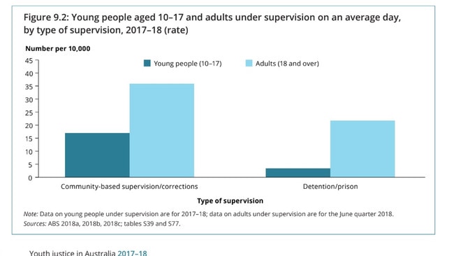 A graph from the Australian Institute of Health and Welfare report on Youth Justice in Australia 2017-18.