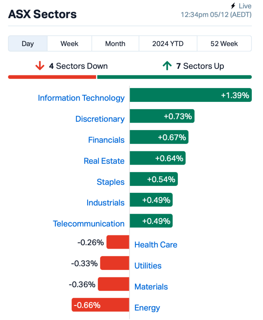 Source: Market Index