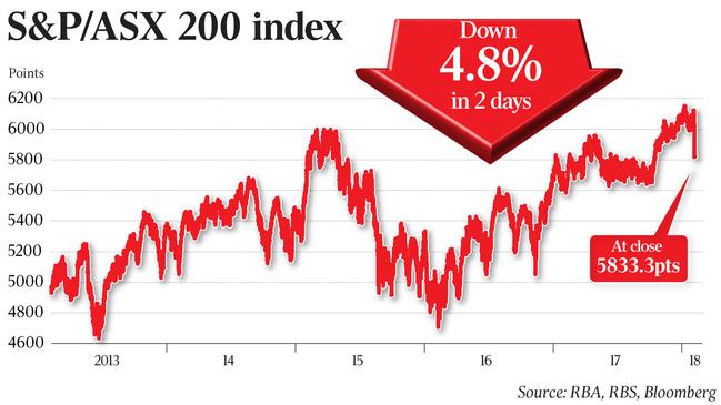 S&amp;P / ASX 200 Index from 2013.