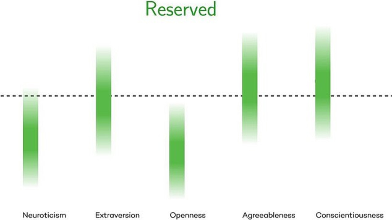 ‘Reserved’ people have high levels of agreeableness and conscientiousness. Picture: Northwestern University/Supplied