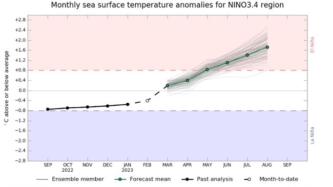 The BOM is forecasting sea surface temperatures sin the crucial “Nino 3.4” area of the Pacific could swing into El Nino conditions. Picture; BOM.