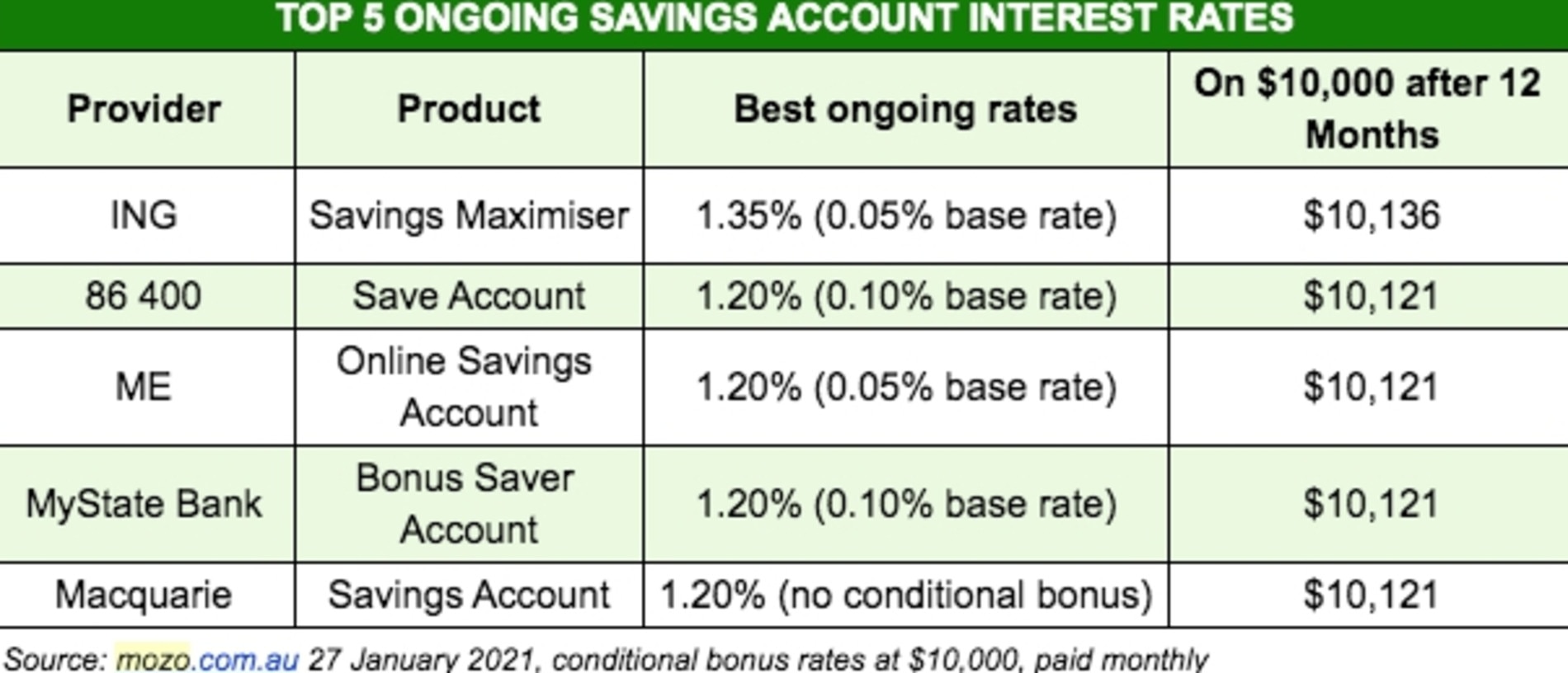 The top 5 savings accounts in Australia. Picture: Supplied