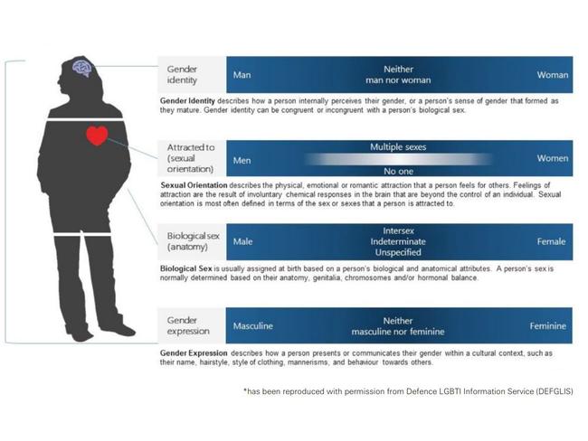 A page from the Australian Defence Force’s LGBTI training uuide.