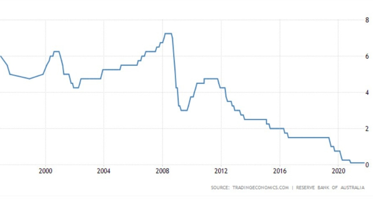 Cash rate