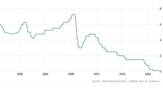 After a steady decline, the Aussie interest rate is projected to rise.