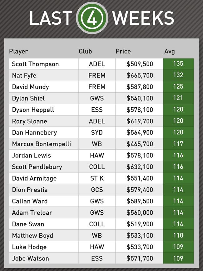 One poor game hasn’t hurt Rory Sloane’s standing too much.