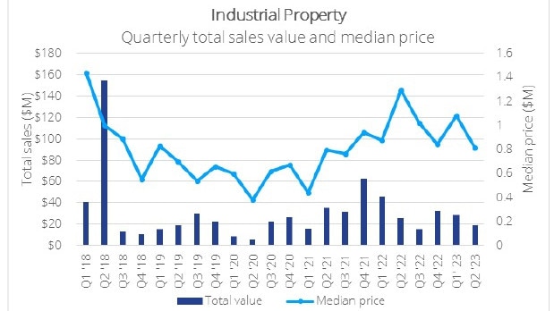 Industrial property sales trends for the Townsville region. Picture: Colliers