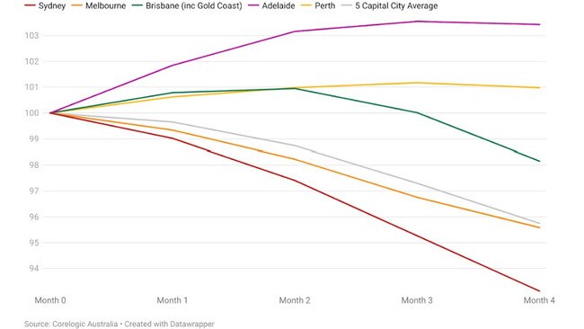 Australian housing prices since the start of May, when the RBA rate rises began.