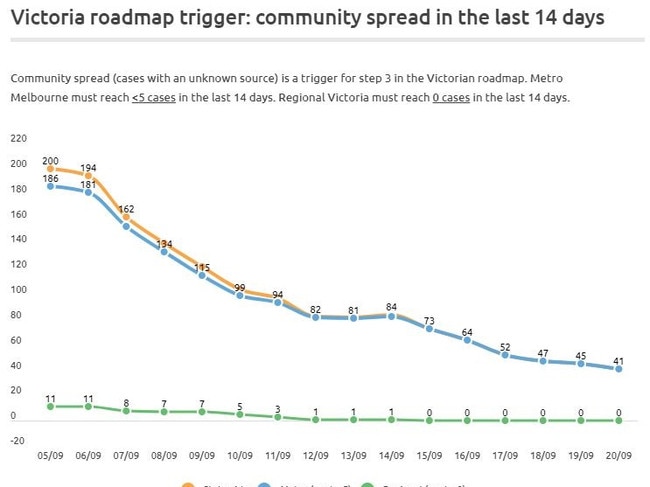 Graph on getting out of lockdown from covid19data.com.au