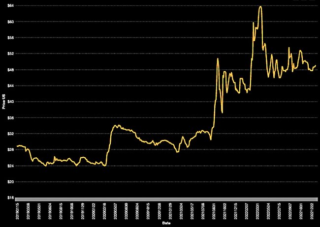 Uranium prices hit multi-decade highs in April before returning to the pack. Picture: Numerco