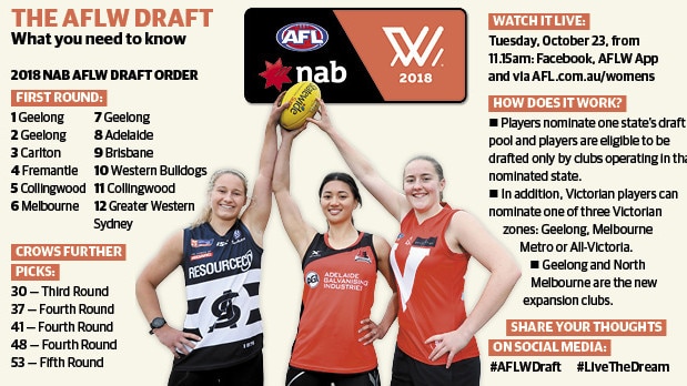 Hopefuls Nikki Gore, Hannah Martin and Katelyn Rosenzweig ahead of Tuesday’s AFLW Draft. Picture: AAP Image/Dean Martin