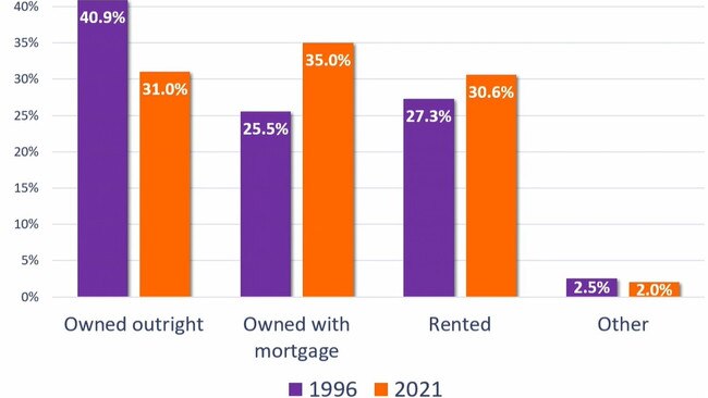 Home ownership in Australia. Picture: Beyond ’23