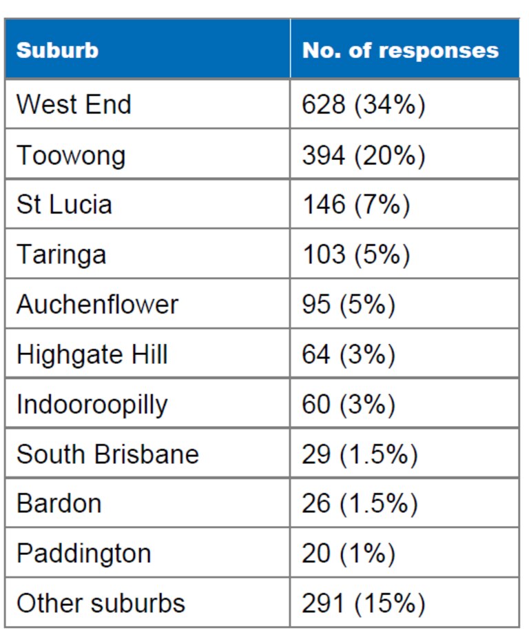 Feedback on the future green bridge to be built across Brisbane River at Toowong.