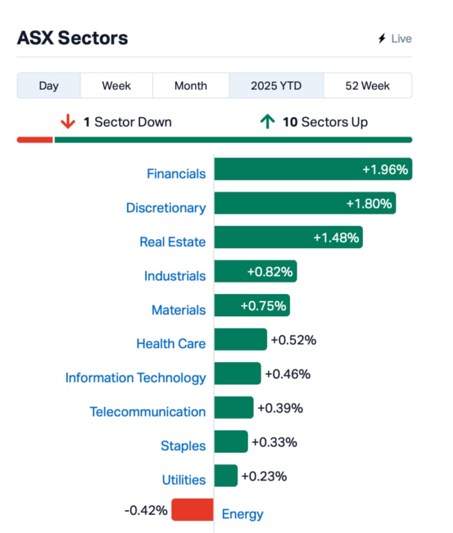 Source: Market Index