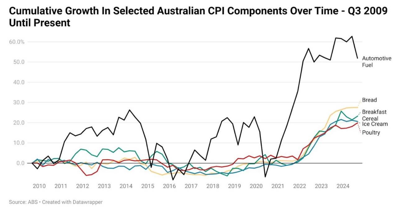 If we take the starting point for our snapshot of cumulative inflation back 15 years to shortly after the Global Financial Crisis, things look quite a bit different.