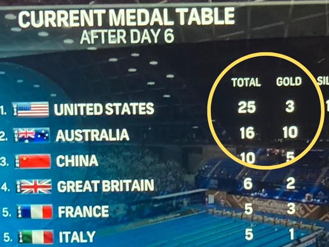 The NBC/Peacock medal tally for the 2023 World Aquatics championships in Fukuoka.