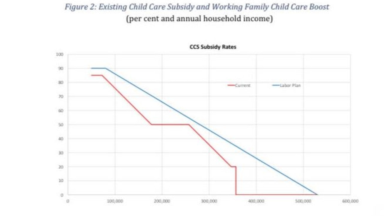 When mums go back to work four days a week, the Child Care Subsidy drops off a cliffs. Picture: McKell Institute