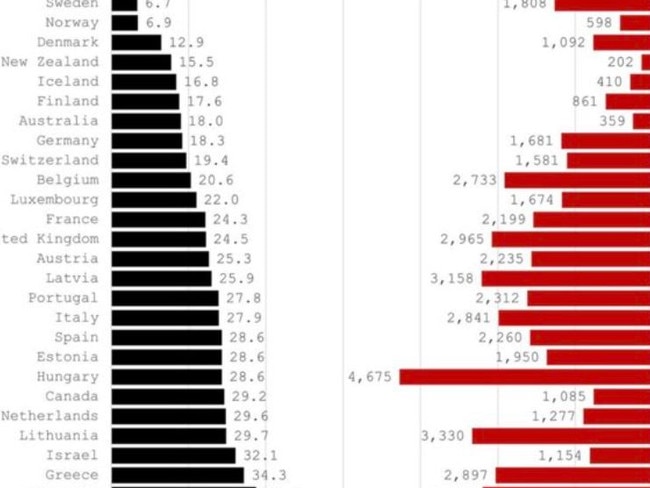 In a list of countries studied by the Organisation for Economic Co-operation and Development, the Scandinavian nation ranked lowest for overall cumulative excess deaths from 2020-22 at 6.8 per cent, compared to Australia (18 per cent), the UK (24.5 per cent) and the US (54.1 per cent). Data: OECD