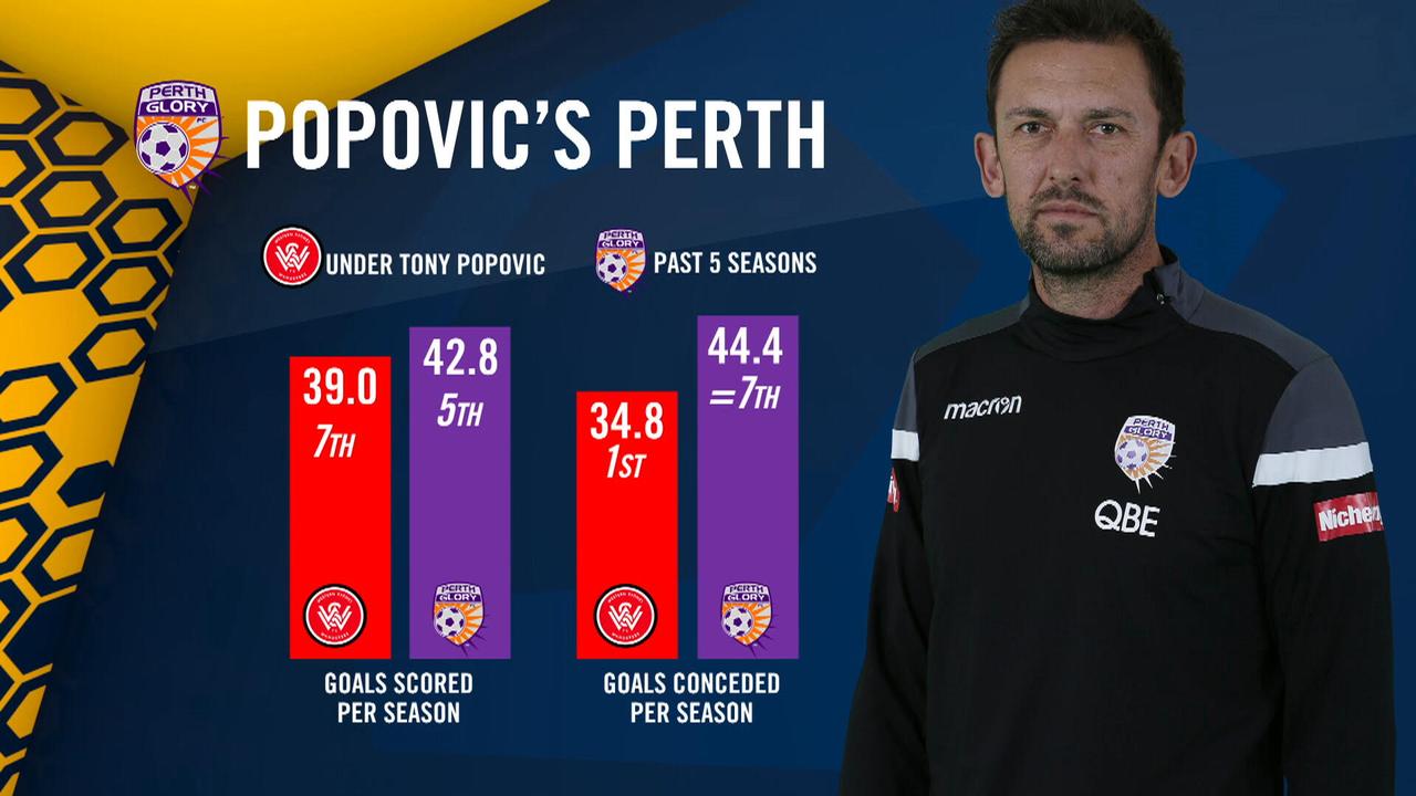 A-League News: Tony Popovic, Perth Glory, Andy Harper | Herald Sun