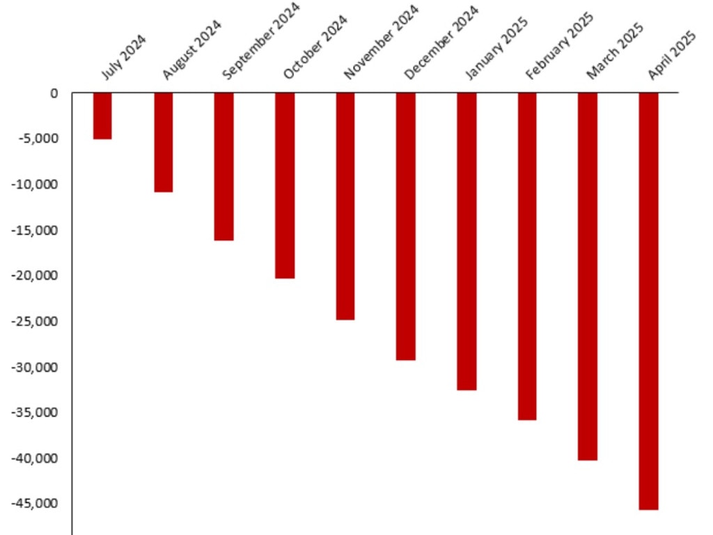 The cumulative housing approval shortfalls to the National Housing Accord target. Source: IPA
