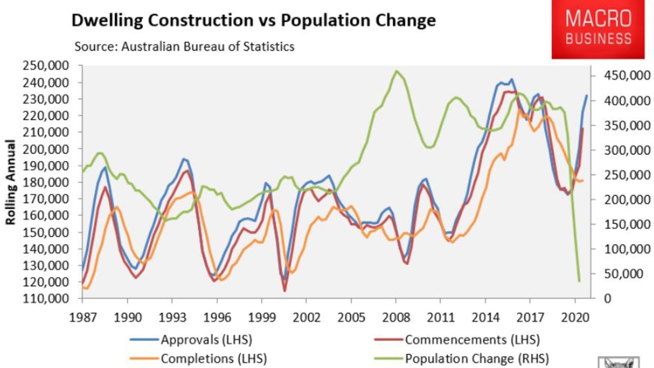 The green line shows Australia’s population has dipped dramatically. Picture: Macro Business.