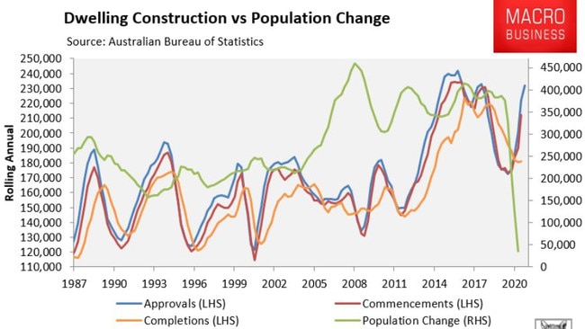 The green line shows Australia’s population has dipped dramatically. Picture: Macro Business.