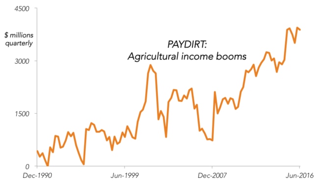 Our farmers are doing pretty well right now.