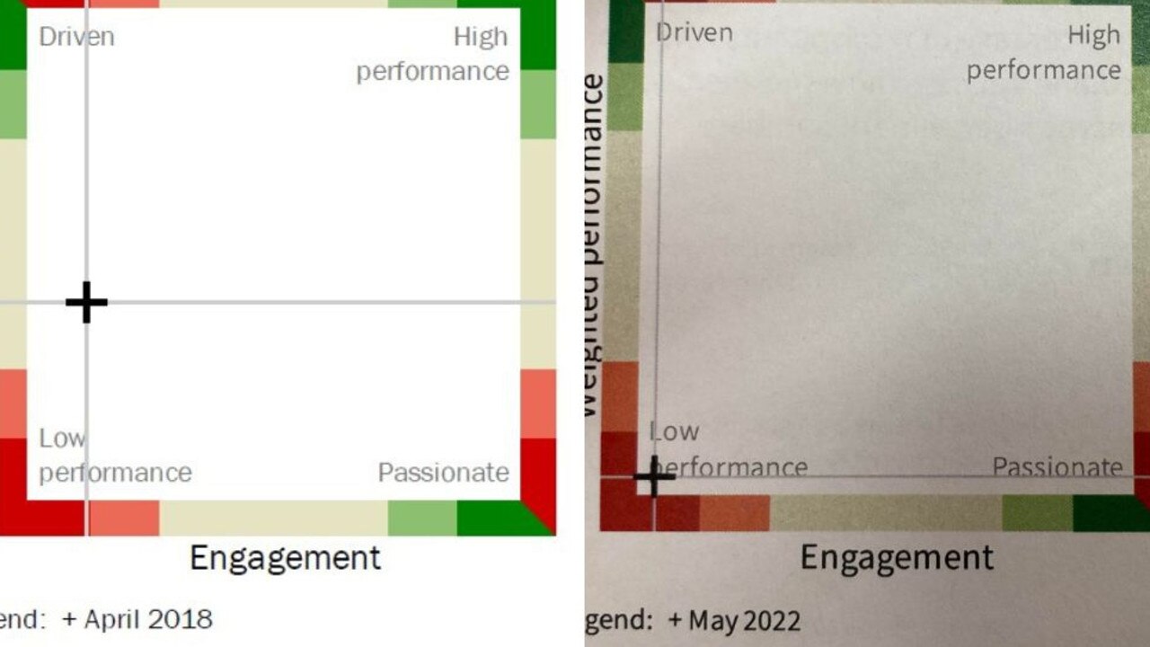 Gympie’s councillors should be feeling uncomfortable following the latest staff survey, which showed that an already struggling internal culture has only gotten significantly worse in the two years since the election, despite fixing it being a key part of several platforms.